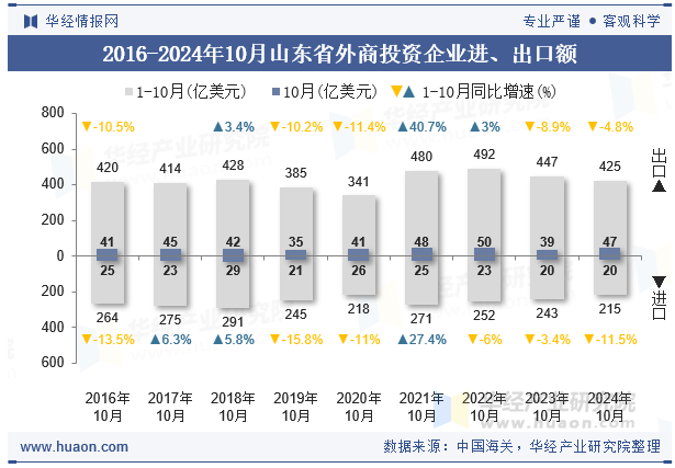 2016-2024年10月山东省外商投资企业进、出口额