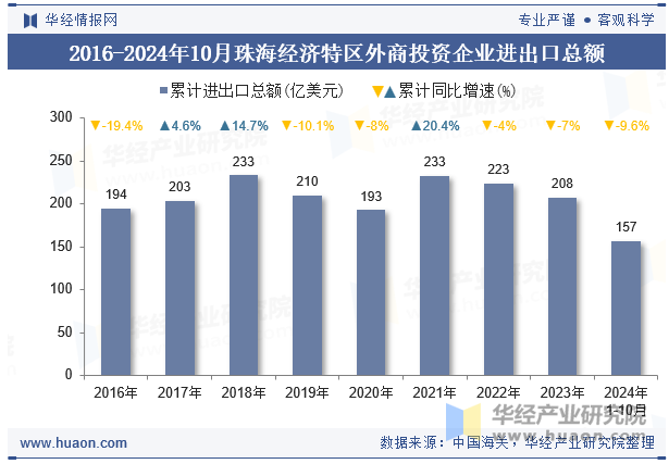 2016-2024年10月珠海经济特区外商投资企业进出口总额