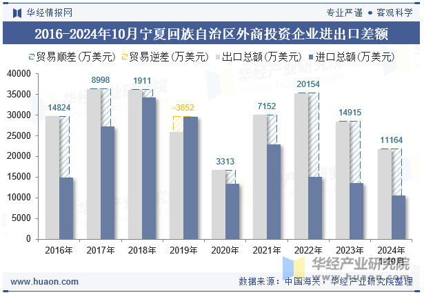 2016-2024年10月宁夏回族自治区外商投资企业进出口差额