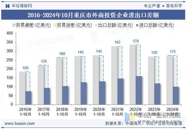 2016-2024年10月重庆市外商投资企业进出口差额