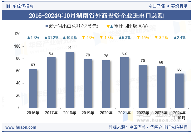 2016-2024年10月湖南省外商投资企业进出口总额