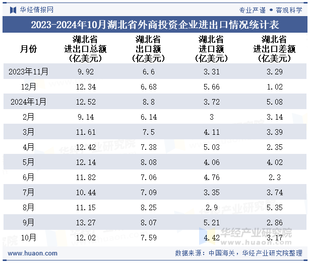 2023-2024年10月湖北省外商投资企业进出口情况统计表