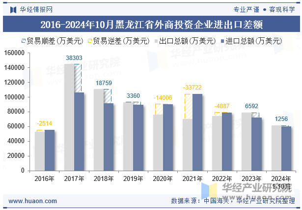 2016-2024年10月黑龙江省外商投资企业进出口差额