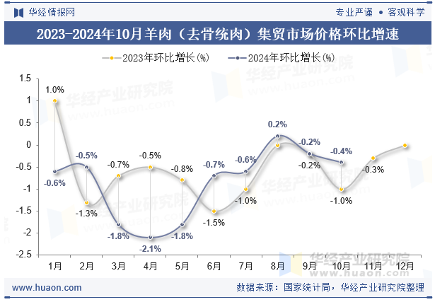 2023-2024年10月羊肉（去骨统肉）集贸市场价格环比增速