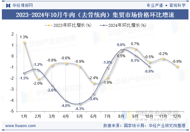 2023-2024年10月牛肉（去骨统肉）集贸市场价格环比增速