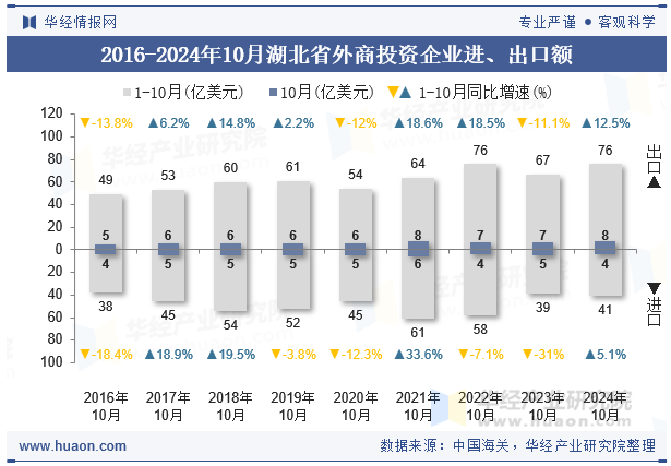 2016-2024年10月湖北省外商投资企业进、出口额