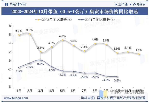 2023-2024年10月带鱼（0.5-1公斤）集贸市场价格同比增速