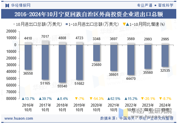 2016-2024年10月宁夏回族自治区外商投资企业进出口总额