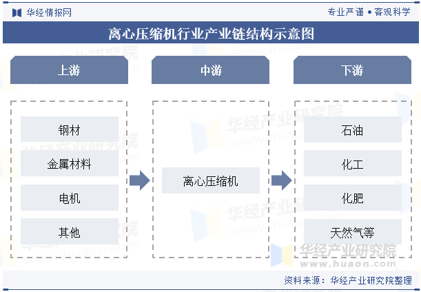 离心压缩机行业产业链结构示意图