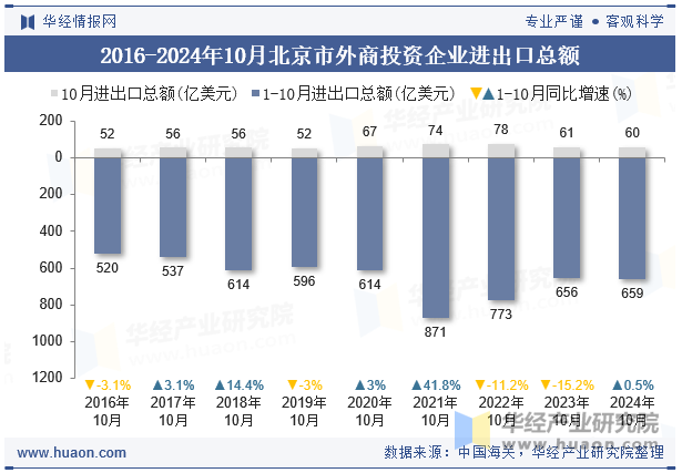 2016-2024年10月北京市外商投资企业进出口总额