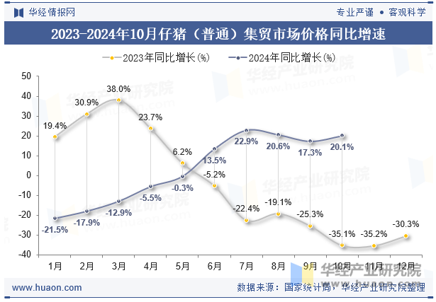 2023-2024年10月仔猪（普通）集贸市场价格同比增速