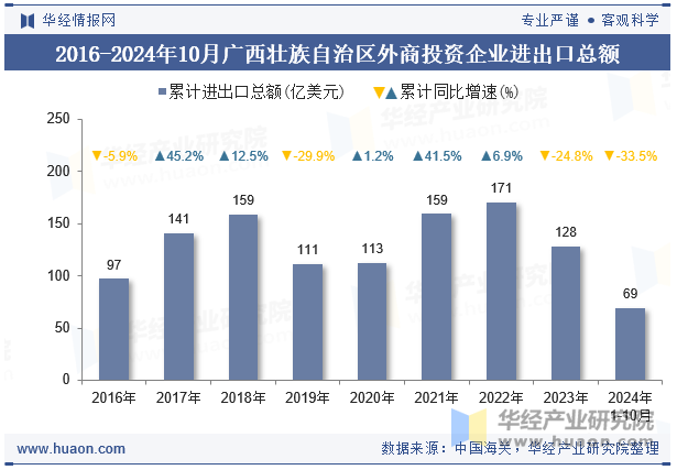 2016-2024年10月广西壮族自治区外商投资企业进出口总额