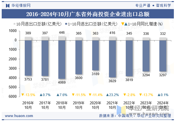 2016-2024年10月广东省外商投资企业进出口总额