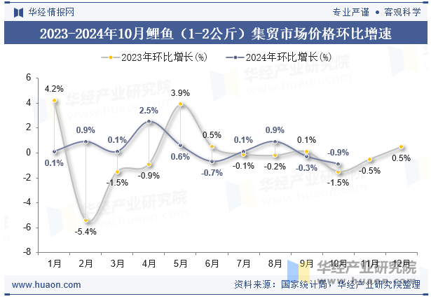 2023-2024年10月鲤鱼（1-2公斤）集贸市场价格环比增速