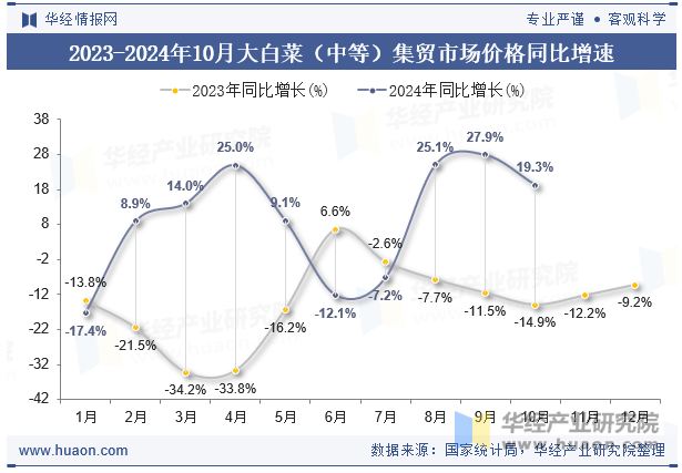 2023-2024年10月大白菜（中等）集贸市场价格同比增速