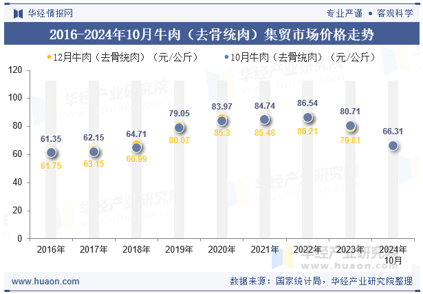 2016-2024年10月牛肉（去骨统肉）集贸市场价格走势