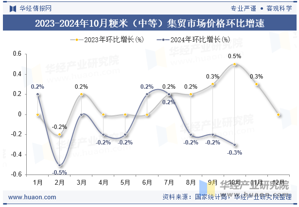 2023-2024年10月粳米（中等）集贸市场价格环比增速