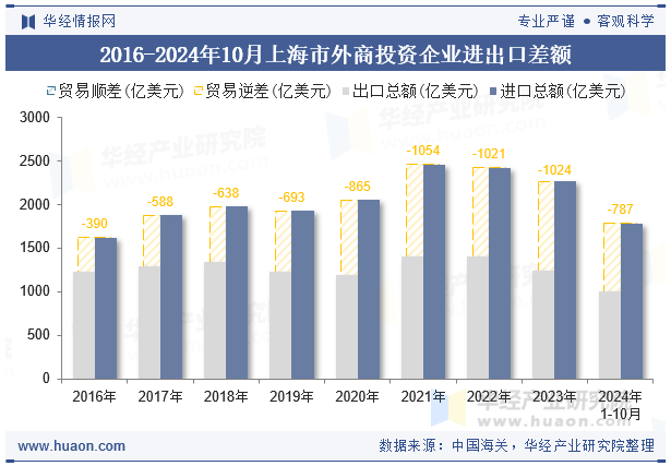 2016-2024年10月上海市外商投资企业进出口差额