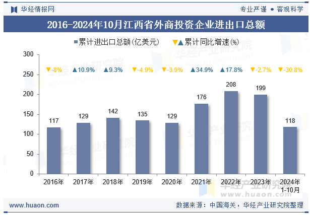 2016-2024年10月江西省外商投资企业进出口总额