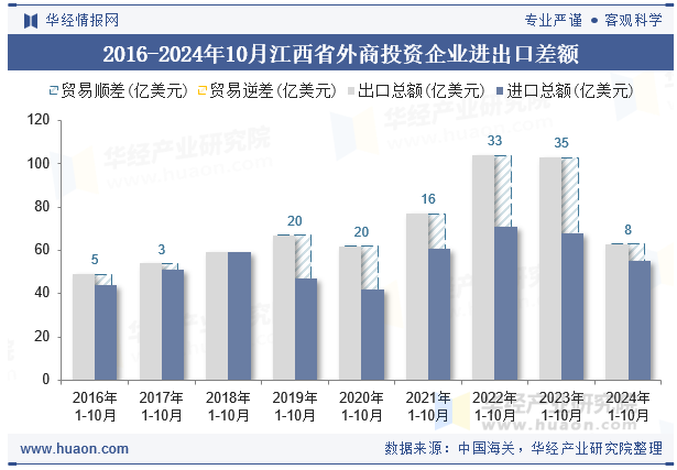 2016-2024年10月江西省外商投资企业进出口差额