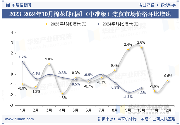 2023-2024年10月棉花[籽棉]（中准级）集贸市场价格环比增速