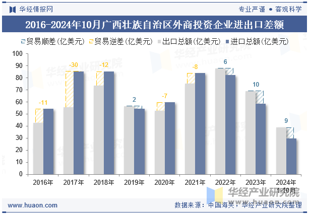 2016-2024年10月广西壮族自治区外商投资企业进出口差额