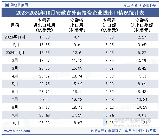 2023-2024年10月安徽省外商投资企业进出口情况统计表