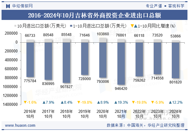 2016-2024年10月吉林省外商投资企业进出口总额