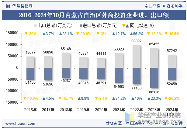 2016-2024年10月内蒙古自治区外商投资企业进、出口额