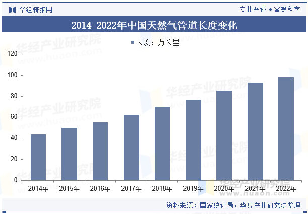 2014-2022年中国天然气管道长度变化