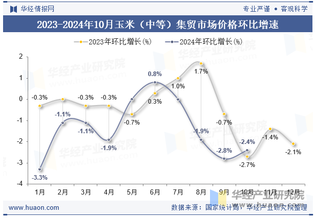 2023-2024年10月玉米（中等）集贸市场价格环比增速