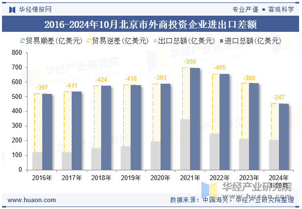 2016-2024年10月北京市外商投资企业进出口差额