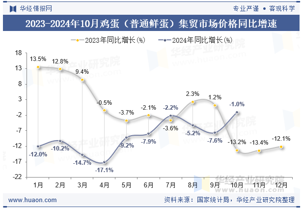 2023-2024年10月鸡蛋（普通鲜蛋）集贸市场价格同比增速