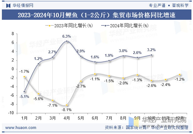 2023-2024年10月鲤鱼（1-2公斤）集贸市场价格同比增速