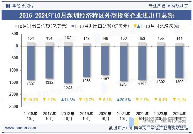 2016-2024年10月深圳经济特区外商投资企业进出口总额