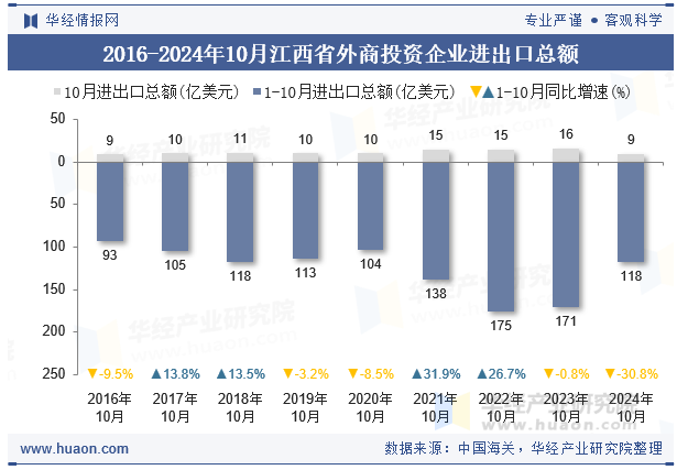 2016-2024年10月江西省外商投资企业进出口总额