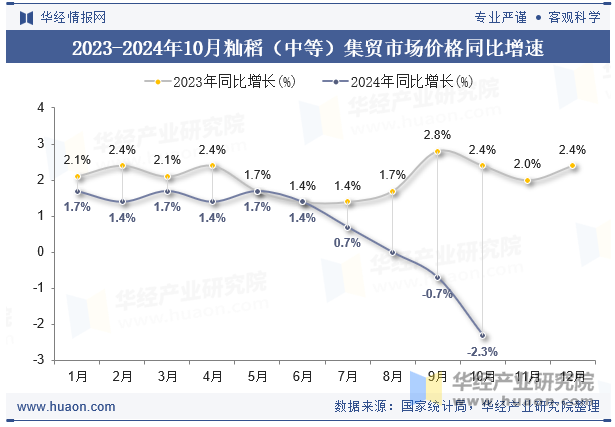 2023-2024年10月籼稻（中等）集贸市场价格同比增速