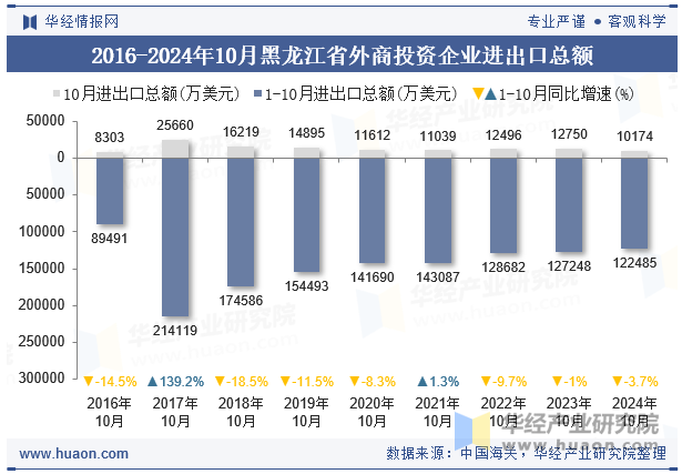 2016-2024年10月黑龙江省外商投资企业进出口总额