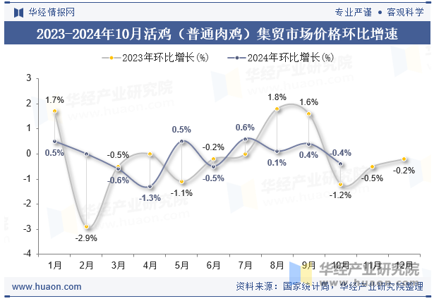 2023-2024年10月活鸡（普通肉鸡）集贸市场价格环比增速