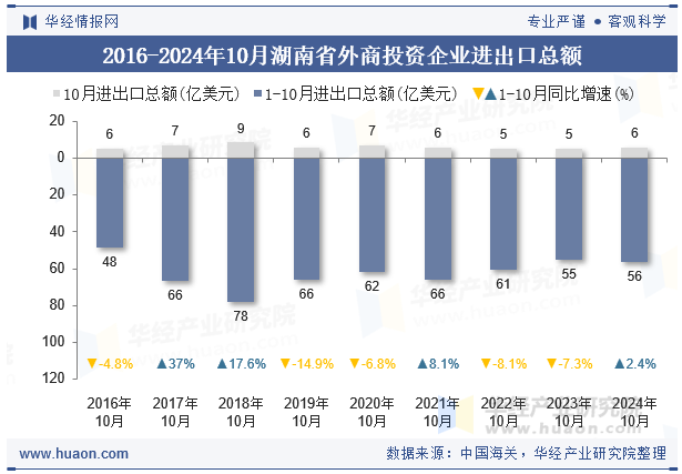 2016-2024年10月湖南省外商投资企业进出口总额