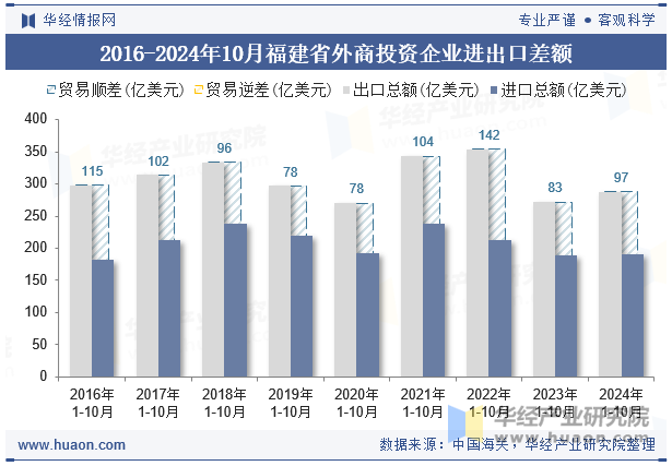 2016-2024年10月福建省外商投资企业进出口差额