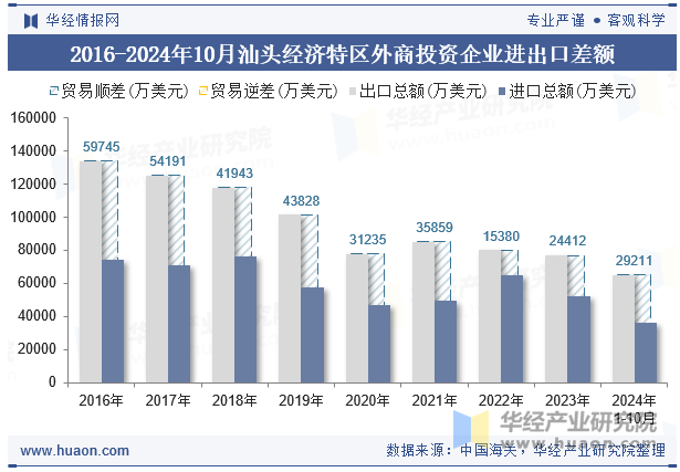 2016-2024年10月汕头经济特区外商投资企业进出口差额