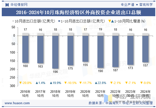 2016-2024年10月珠海经济特区外商投资企业进出口总额