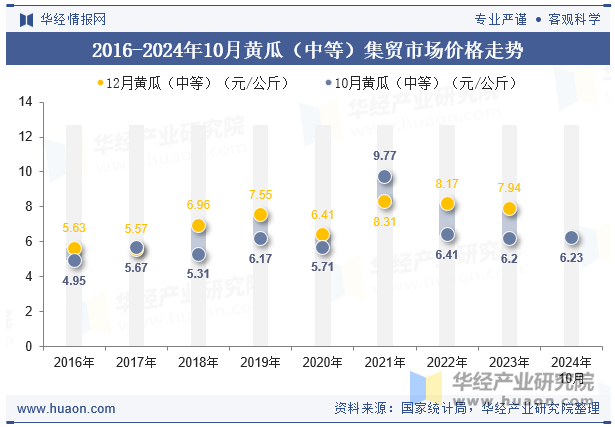 2016-2024年10月黄瓜（中等）集贸市场价格走势