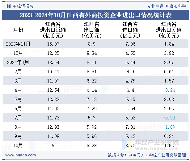 2023-2024年10月江西省外商投资企业进出口情况统计表