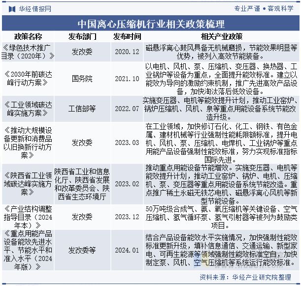 中国离心压缩机行业相关政策梳理