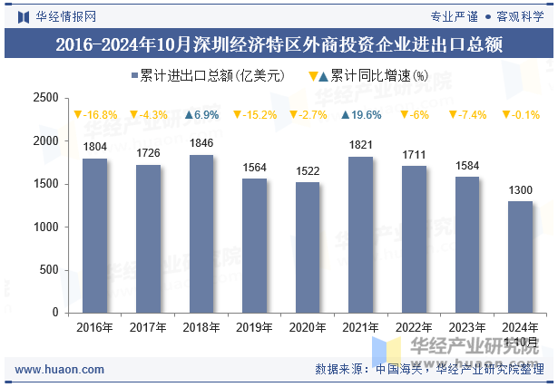 2016-2024年10月深圳经济特区外商投资企业进出口总额