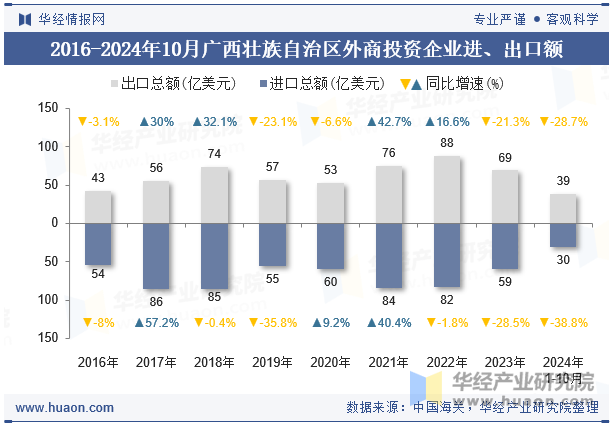 2016-2024年10月广西壮族自治区外商投资企业进、出口额