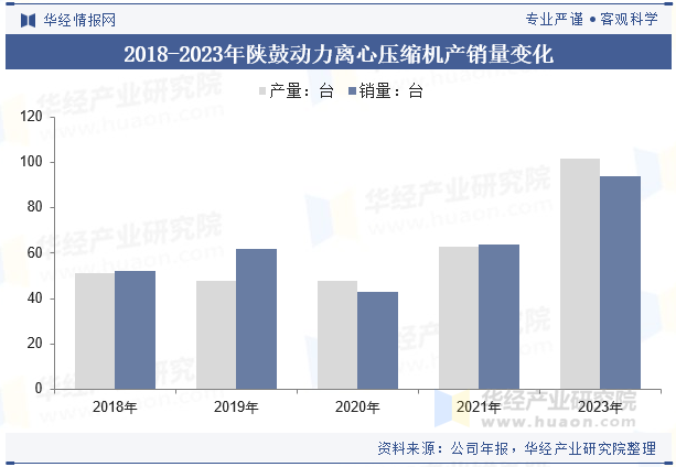 2018-2023年陕鼓动力离心压缩机产销量变化