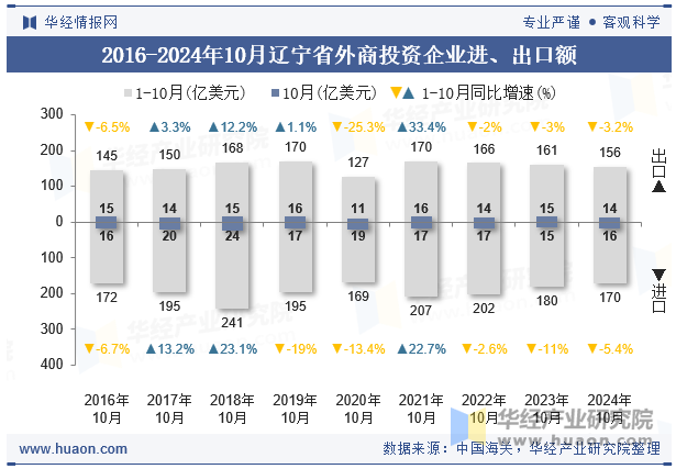 2016-2024年10月辽宁省外商投资企业进、出口额